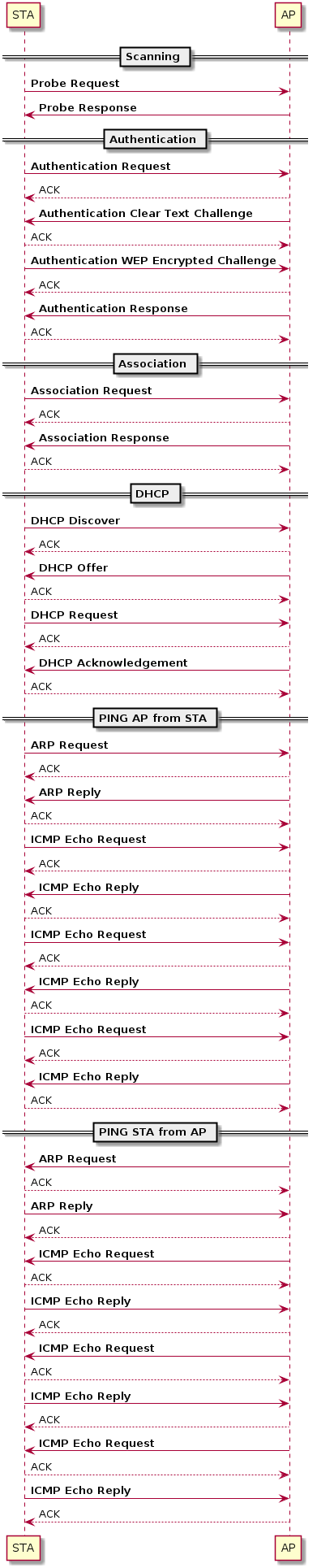      == Scanning ==

     STA -> AP: **Probe Request**
     AP -> STA: **Probe Response**

     == Authentication ==

     STA -> AP: **Authentication Request**
     AP --> STA: ACK
     AP -> STA: **Authentication Clear Text Challenge**
     STA --> AP: ACK
     STA -> AP: **Authentication WEP Encrypted Challenge**
     AP --> STA: ACK
     AP -> STA: **Authentication Response**
     STA --> AP: ACK

     == Association ==

     STA -> AP: **Association Request**
     AP --> STA: ACK
     AP -> STA: **Association Response**
     STA --> AP: ACK

     == DHCP ==

     STA -> AP: **DHCP Discover**
     AP --> STA: ACK
     AP -> STA: **DHCP Offer**
     STA --> AP: ACK
     STA -> AP: **DHCP Request**
     AP --> STA: ACK
     AP -> STA: **DHCP Acknowledgement**
     STA --> AP: ACK

     == PING AP from STA ==

     STA -> AP: **ARP Request**
     AP --> STA: ACK
     AP -> STA: **ARP Reply**
     STA --> AP: ACK
     STA -> AP: **ICMP Echo Request**
     AP --> STA: ACK
     AP -> STA: **ICMP Echo Reply**
     STA --> AP: ACK
     STA -> AP: **ICMP Echo Request**
     AP --> STA: ACK
     AP -> STA: **ICMP Echo Reply**
     STA --> AP: ACK
     STA -> AP: **ICMP Echo Request**
     AP --> STA: ACK
     AP -> STA: **ICMP Echo Reply**
     STA --> AP: ACK

     == PING STA from AP ==

     AP -> STA: **ARP Request**
     STA --> AP: ACK
     STA -> AP: **ARP Reply**
     AP --> STA: ACK
     AP -> STA: **ICMP Echo Request**
     STA --> AP: ACK
     STA -> AP: **ICMP Echo Reply**
     AP --> STA: ACK
     AP -> STA: **ICMP Echo Request**
     STA --> AP: ACK
     STA -> AP: **ICMP Echo Reply**
     AP --> STA: ACK
     AP -> STA: **ICMP Echo Request**
     STA --> AP: ACK
     STA -> AP: **ICMP Echo Reply**
     AP --> STA: ACK